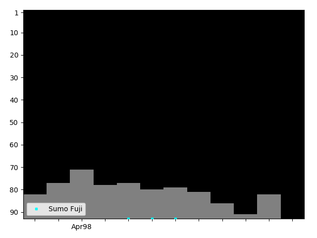 Graph showing Sumo Fuji Singles history