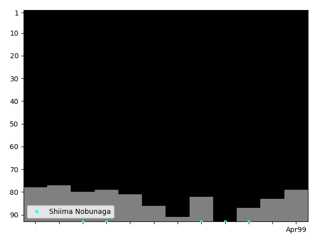 Graph showing Shiima Nobunaga Singles history