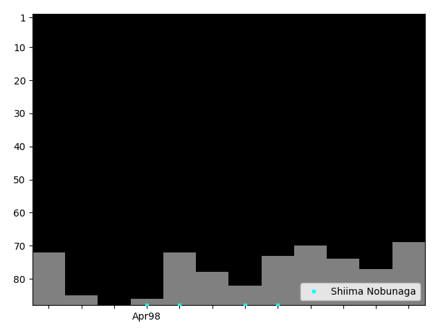 Graph showing Shiima Nobunaga Tag history