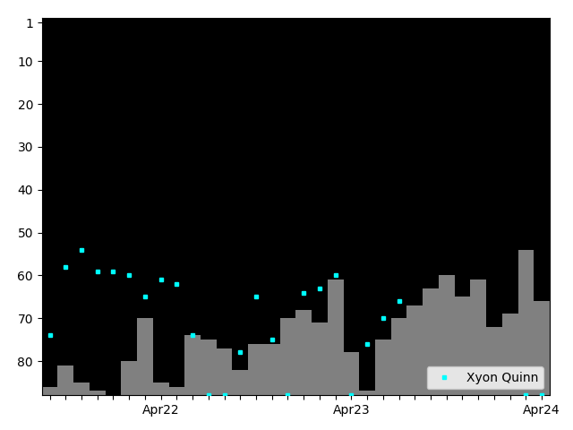 Graph showing Xyon Quinn Singles history