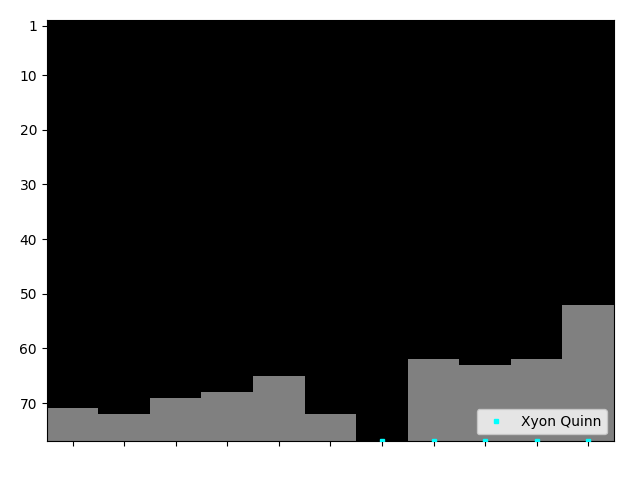 Graph showing Xyon Quinn Tag history