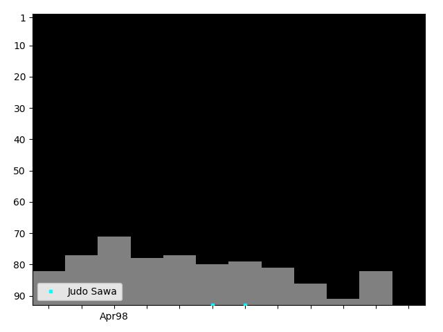 Graph showing Judo Sawa Singles history