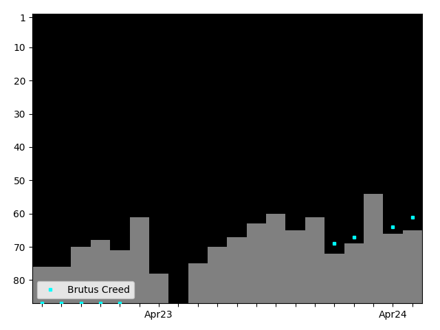 Graph showing Brutus Creed Singles history