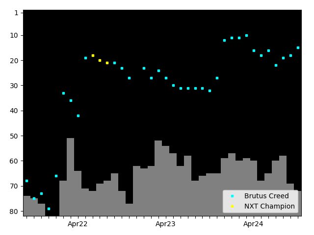 Graph showing Brutus Creed Tag history