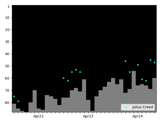 Graph showing Julius Creed Singles history