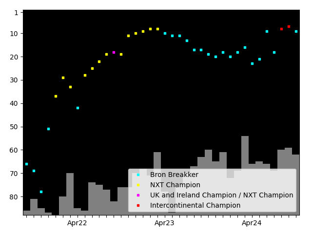 Graph showing Bron Breakker Singles history