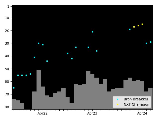 Graph showing Bron Breakker Tag history