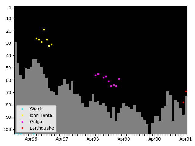 Graph showing Earthquake Singles history