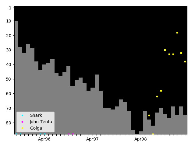 Graph showing Earthquake Tag history