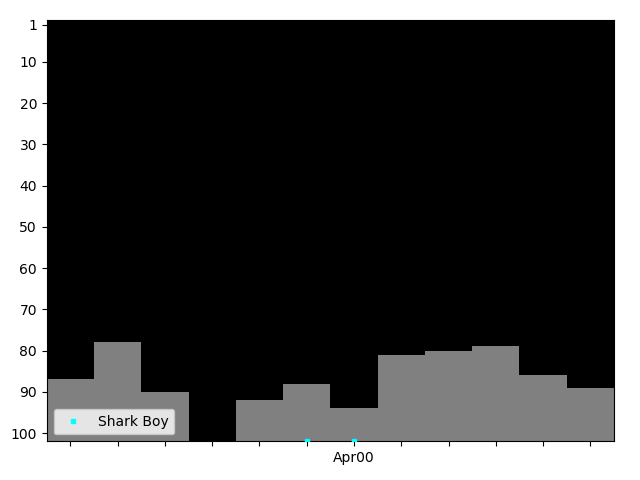 Graph showing Shark Boy Tag history