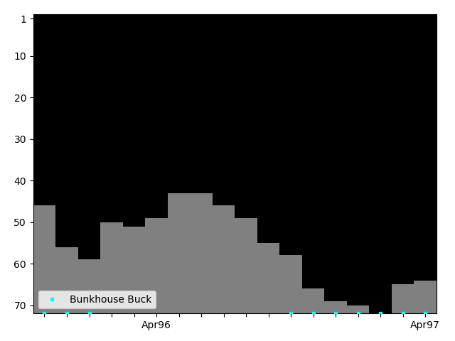 Graph showing Bunkhouse Buck Singles history