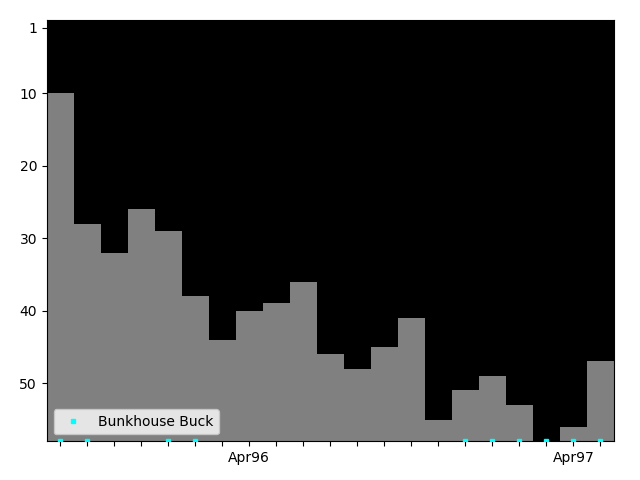 Graph showing Bunkhouse Buck Tag history