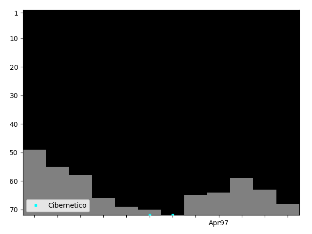 Graph showing Cibernetico Singles history