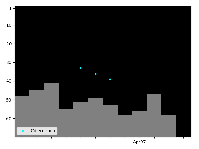 Graph showing Cibernetico Tag history