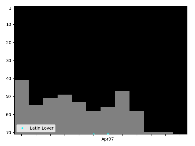 Graph showing Latin Lover Tag history