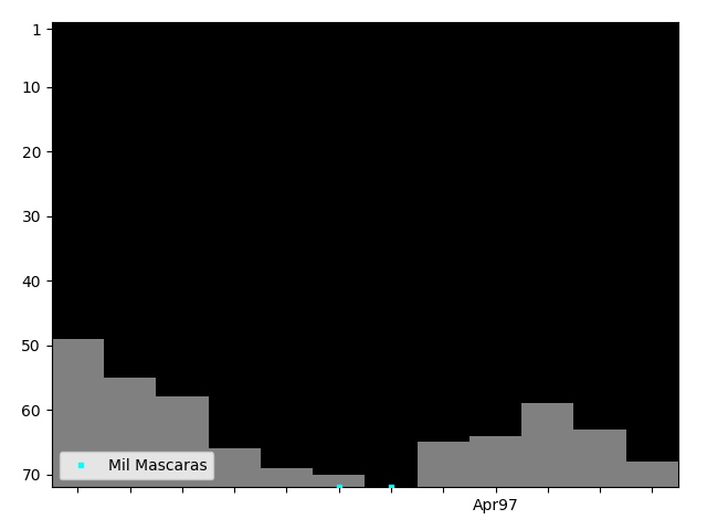 Graph showing Mil Mascaras Singles history