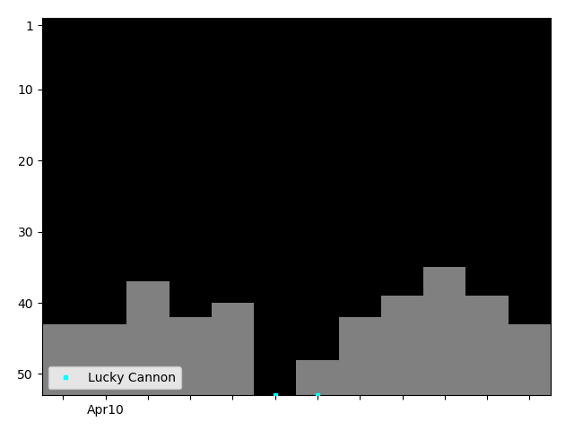 Graph showing Lucky Cannon Tag history