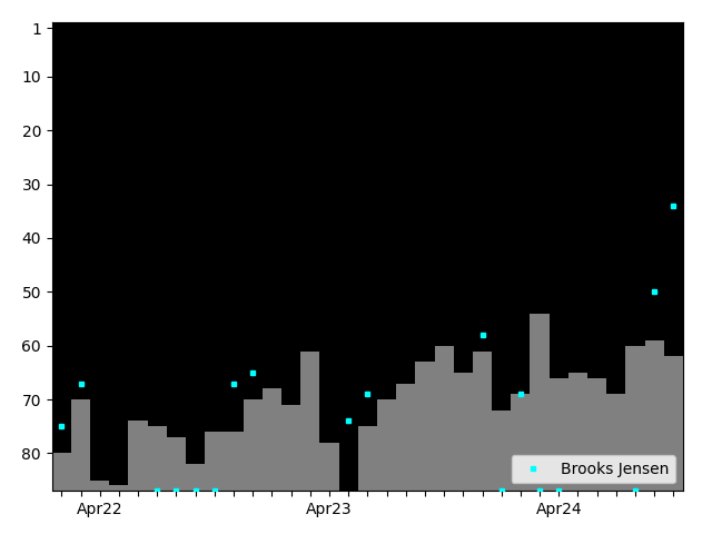 Graph showing Brooks Jensen Singles history