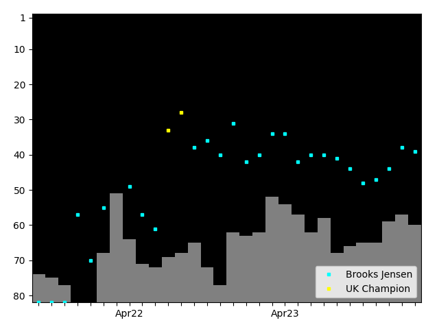 Graph showing Brooks Jensen Tag history