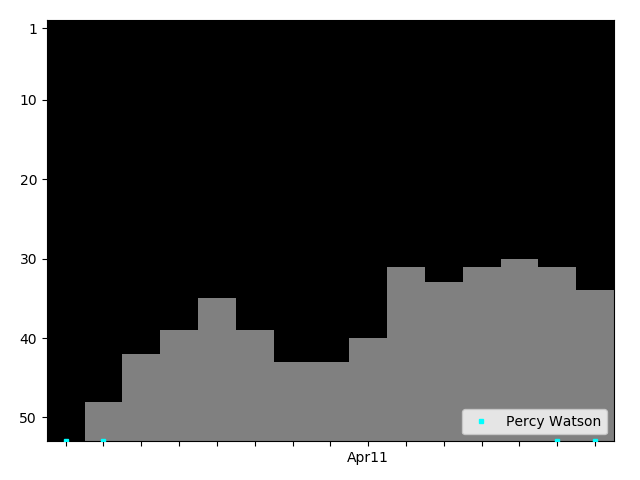 Graph showing Percy Watson Tag history