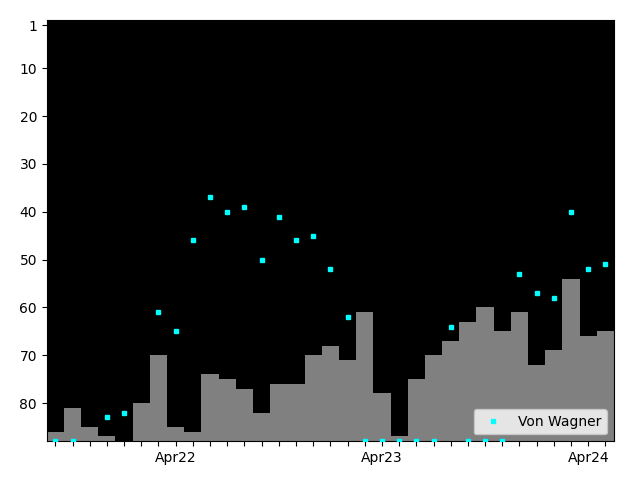 Graph showing Von Wagner Singles history