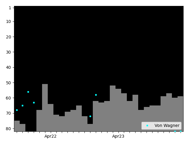 Graph showing Von Wagner Tag history