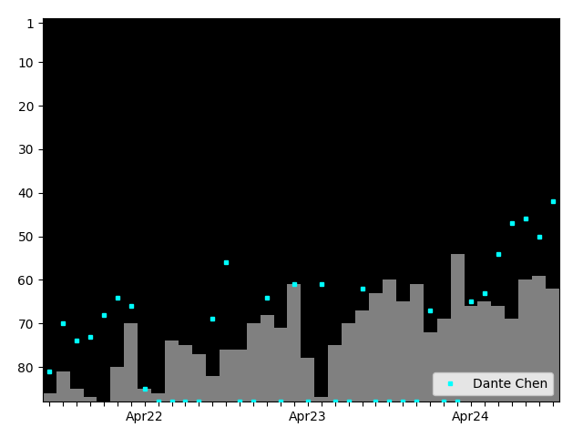 Graph showing Dante Chen Singles history