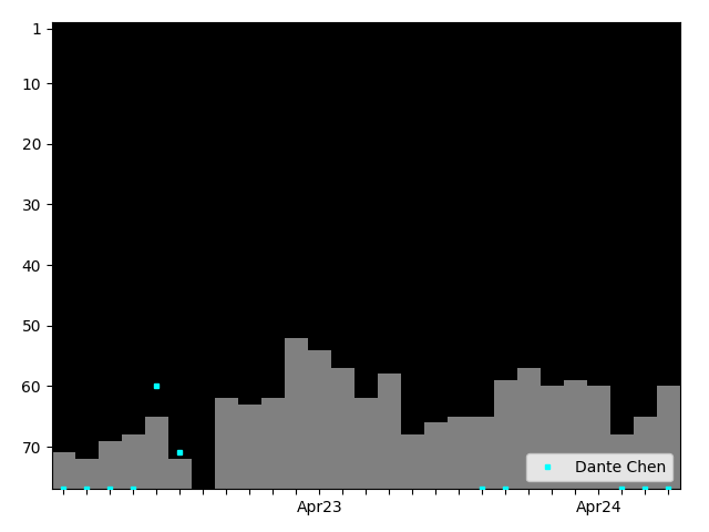 Graph showing Dante Chen Tag history