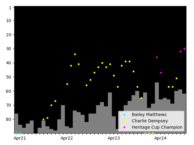 Graph showing Charlie Dempsey Singles history