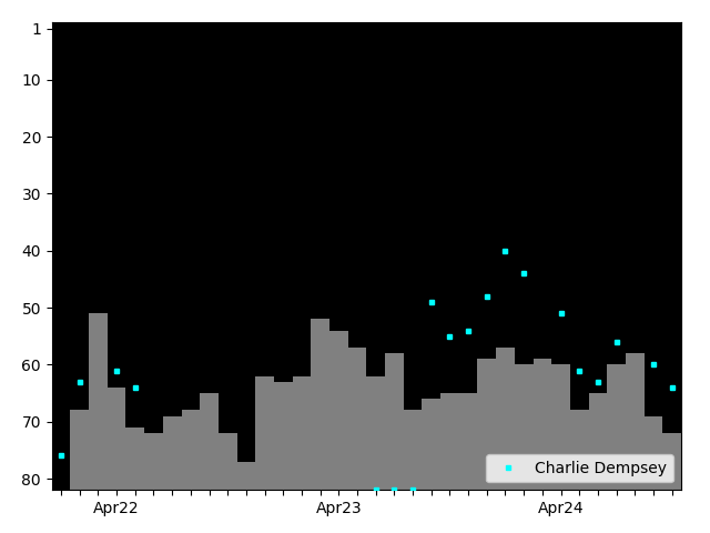 Graph showing Charlie Dempsey Tag history