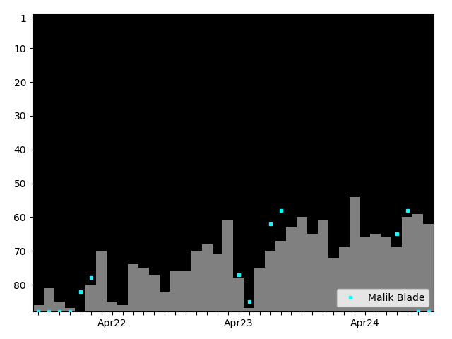 Graph showing Malik Blade Singles history