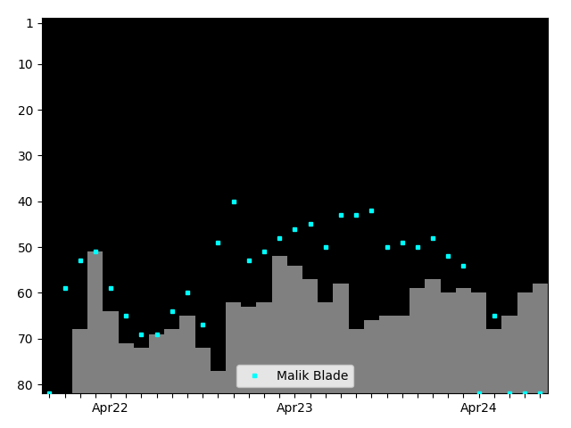 Graph showing Malik Blade Tag history