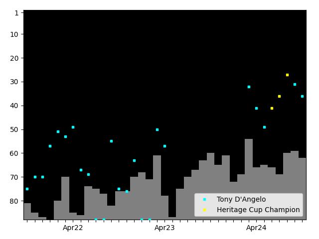 Graph showing Tony D'Angelo Singles history