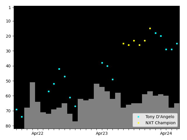 Graph showing Tony D'Angelo Tag history