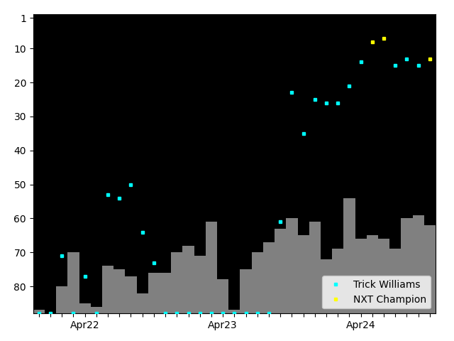 Graph showing Trick Williams Singles history