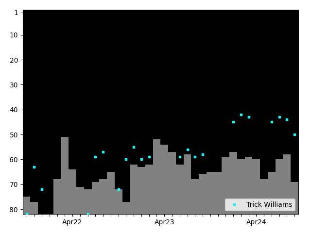 Graph showing Trick Williams Tag history