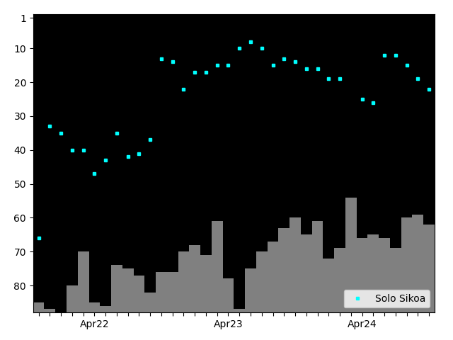 Graph showing Solo Sikoa Singles history