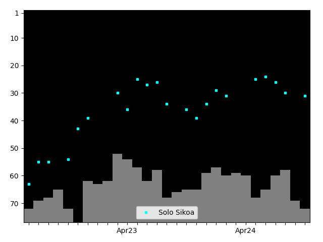 Graph showing Solo Sikoa Tag history