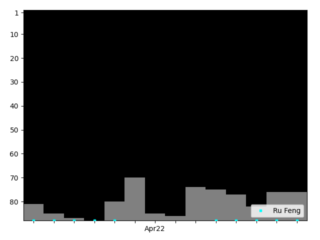 Graph showing Ru Feng Singles history