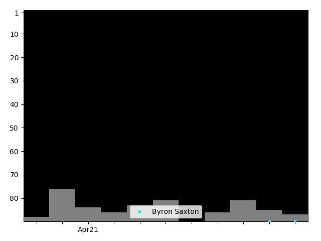 Graph showing Byron Saxton Singles history