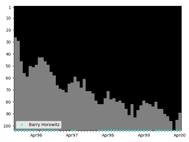 Graph showing Barry Horowitz Singles history