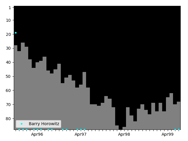 Graph showing Barry Horowitz Tag history