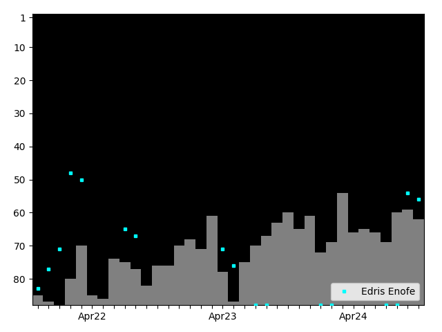 Graph showing Edris Enofe Singles history