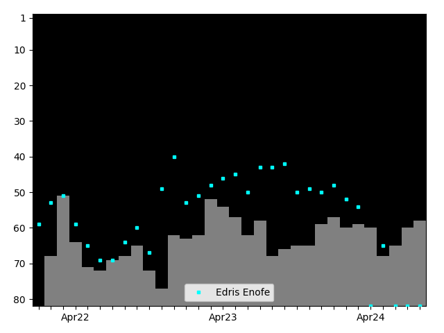 Graph showing Edris Enofe Tag history