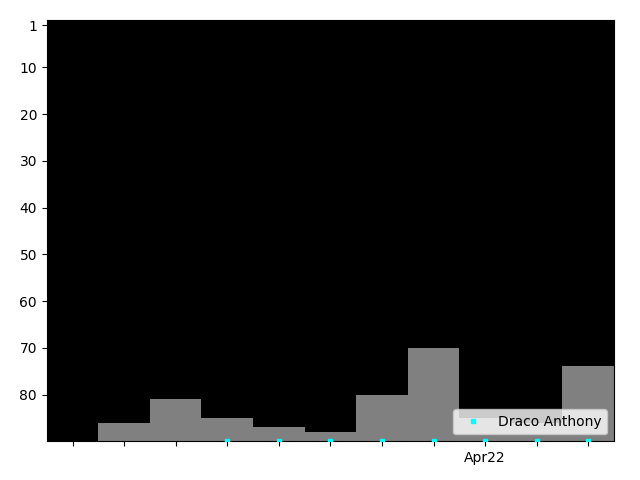 Graph showing Draco Anthony Singles history