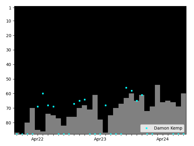 Graph showing Damon Kemp Singles history