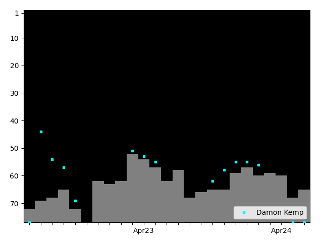 Graph showing Damon Kemp Tag history