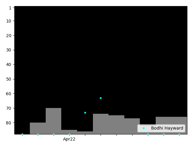 Graph showing Bodhi Hayward Singles history