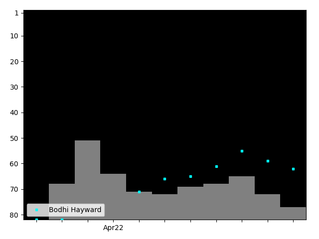 Graph showing Bodhi Hayward Tag history