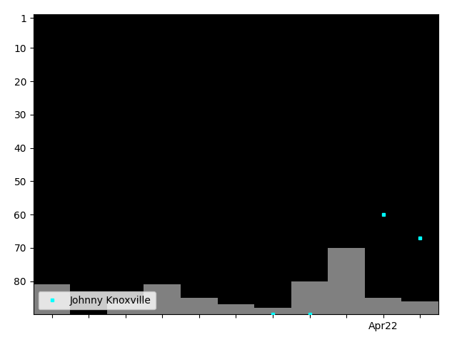 Graph showing Johnny Knoxville Singles history